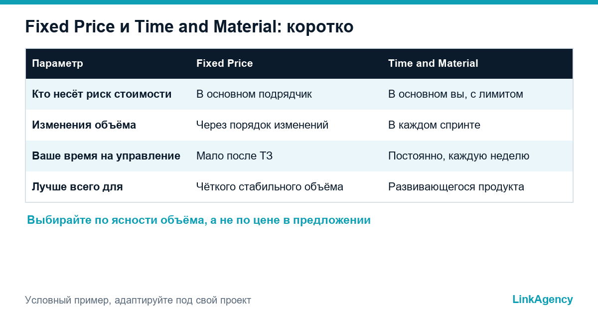 таблица сравнения Fixed Price и Time and Material по риску, гибкости и усилиям заказчика