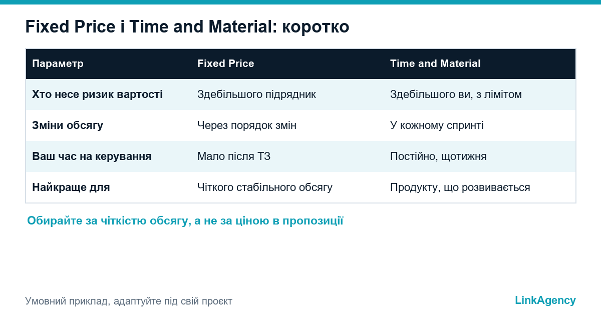 таблиця порівняння Fixed Price і Time and Material за ризиком, гнучкістю та зусиллями замовника