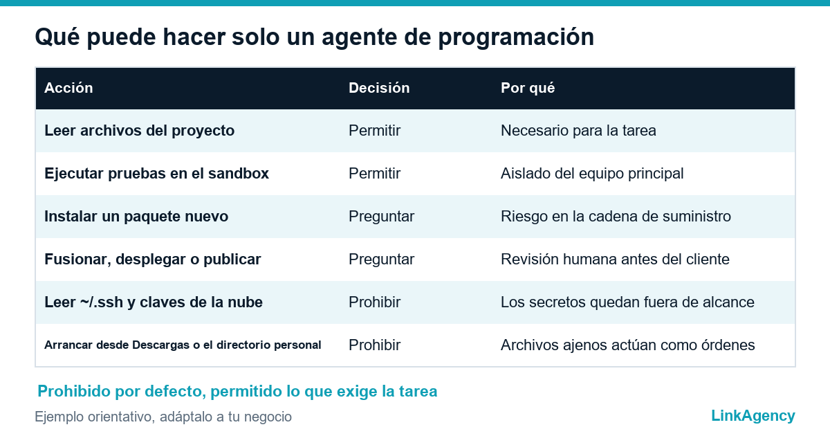 tabla de permisos para la seguridad IA de agentes de programación