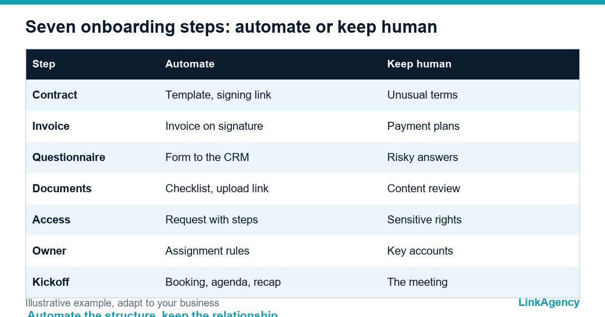 table of client onboarding automation steps