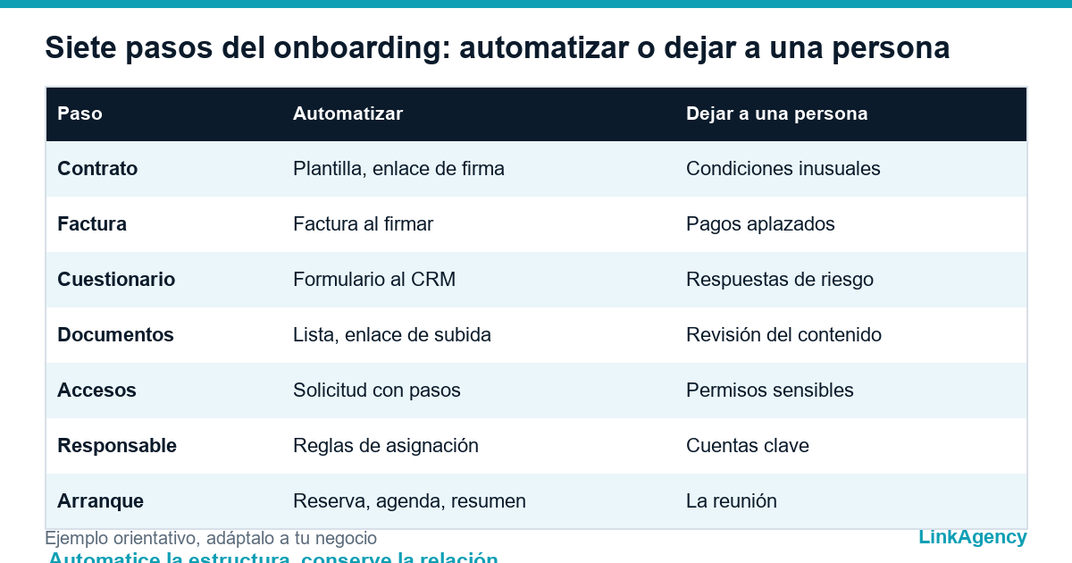 tabla de pasos para automatizar el onboarding de clientes