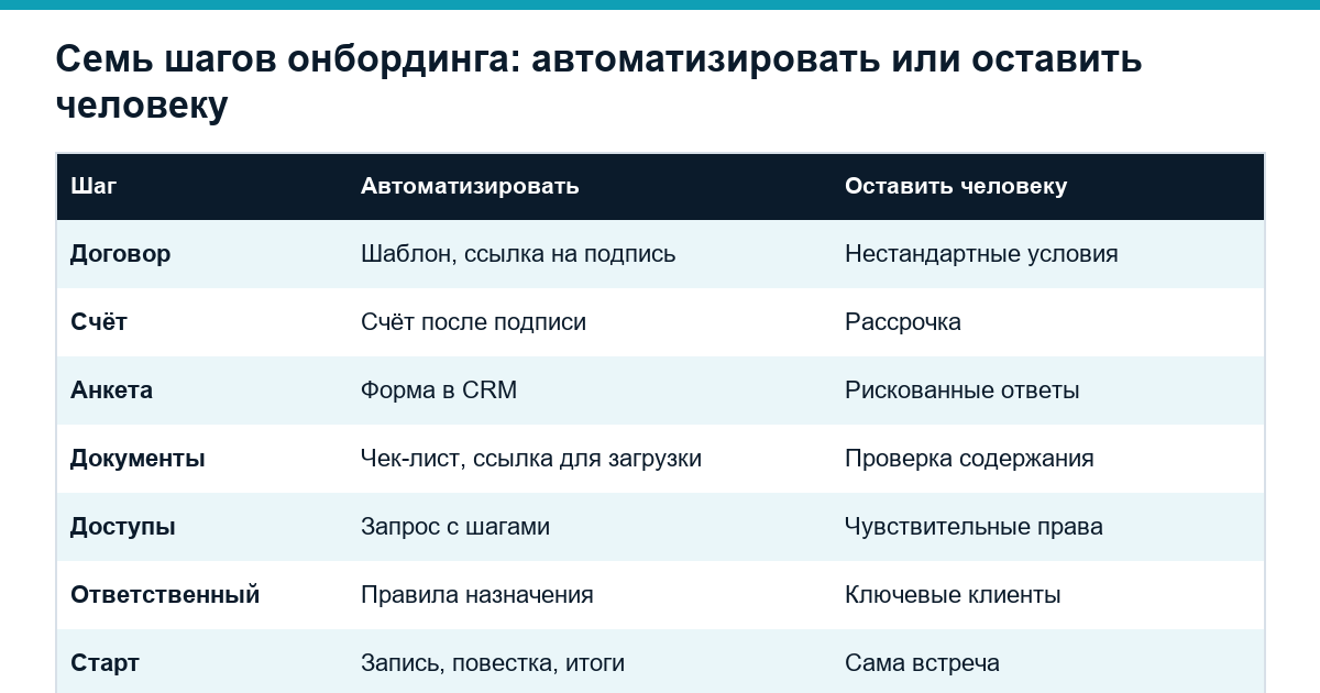 таблица шагов автоматизации онбординга клиентов