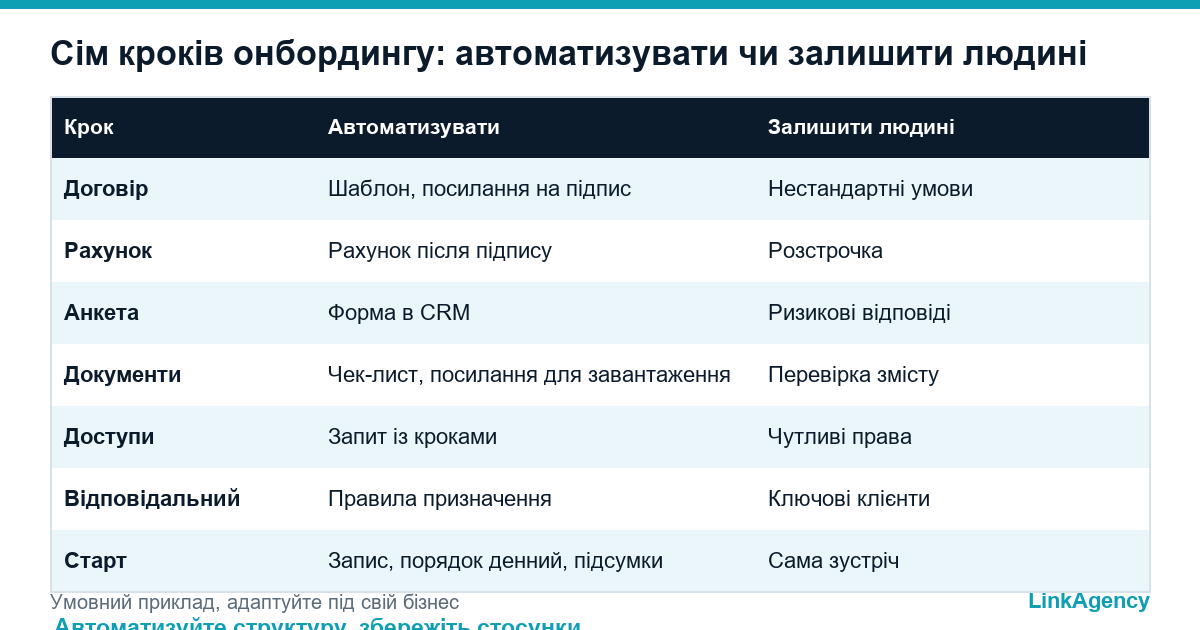 таблиця кроків автоматизації онбордингу клієнтів