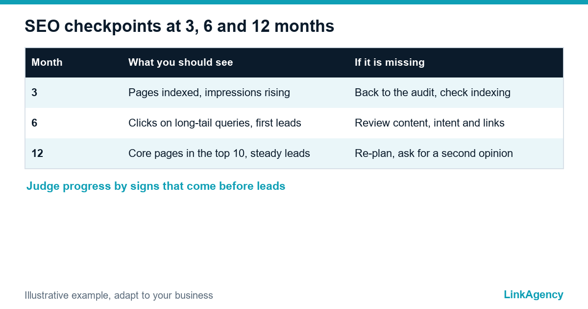 table of milestones showing how long SEO takes at 3, 6 and 12 months