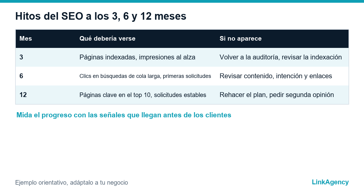 tabla de hitos que muestra cuánto tarda el posicionamiento SEO