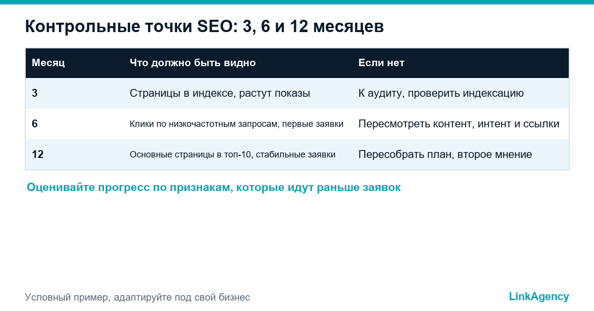 таблица этапов, показывающая, сколько времени занимает SEO продвижение