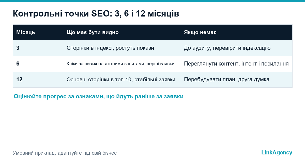 таблиця етапів, що показує, скільки часу займає SEO просування