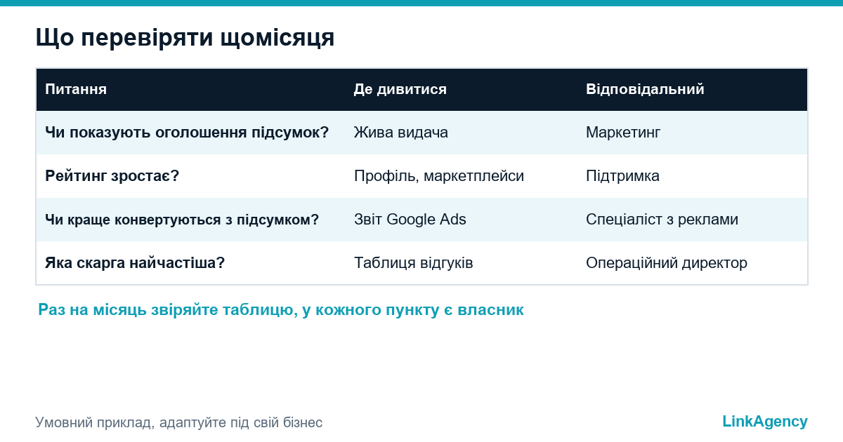 чек-лист власника щодо відгуків у Google Ads