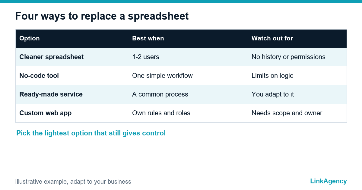 comparison of ways to replace spreadsheets with a custom app