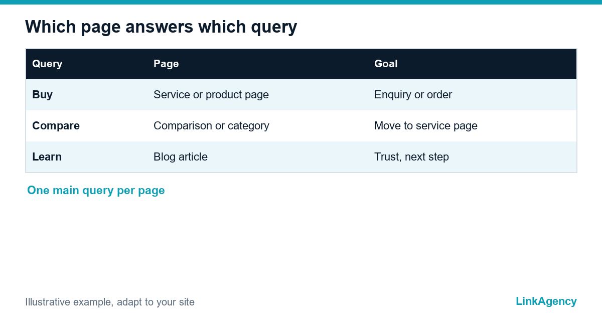 keyword mapping for commercial intent keywords