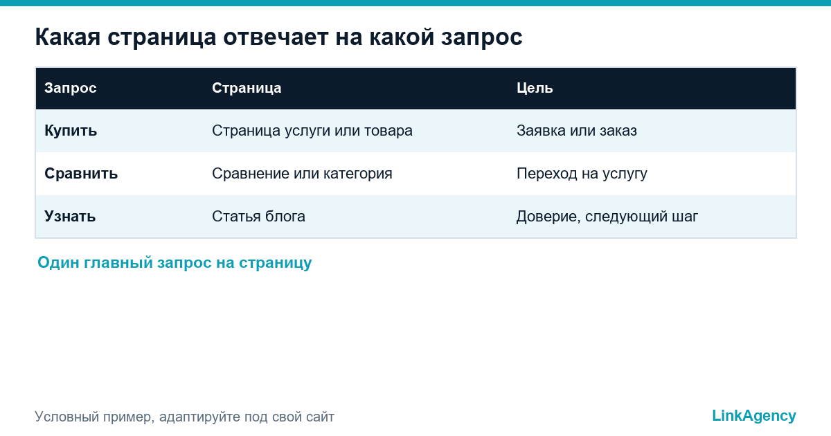 карта запросов для коммерческих запросов