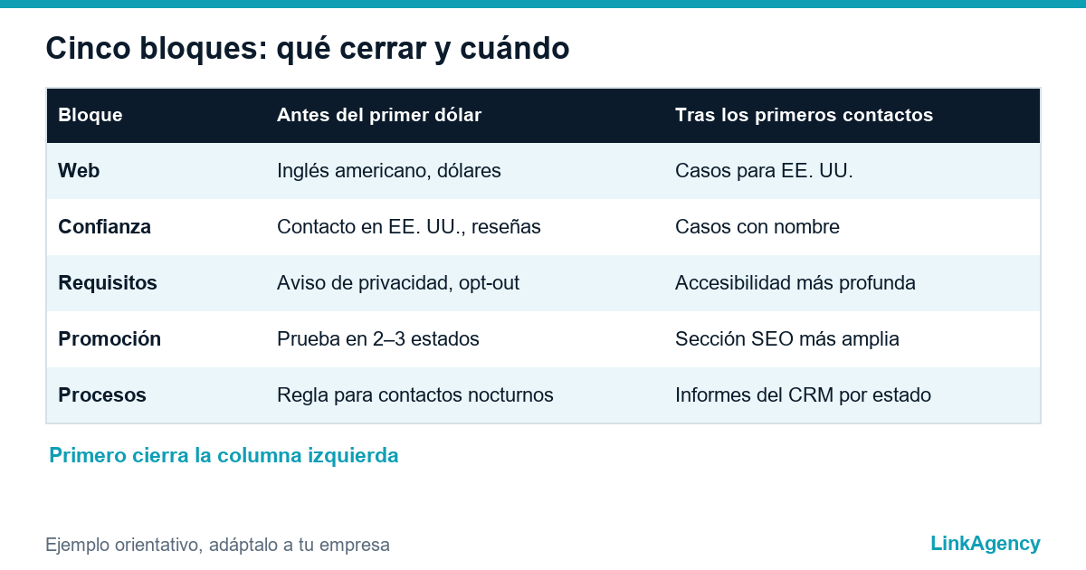 checklist digital para entrar en el mercado estadounidense