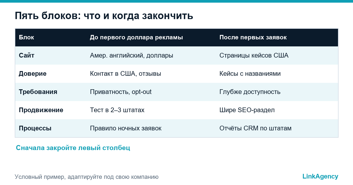 digital-чек-лист для выхода на рынок США