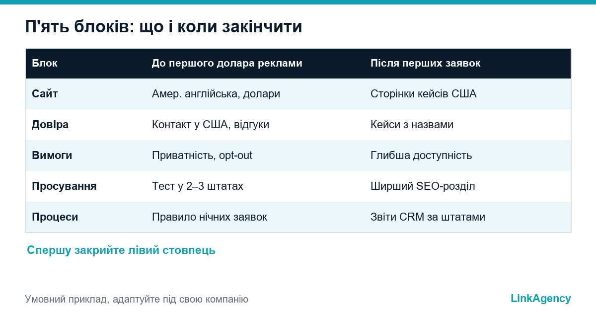 digital-чек-лист для виходу на ринок США