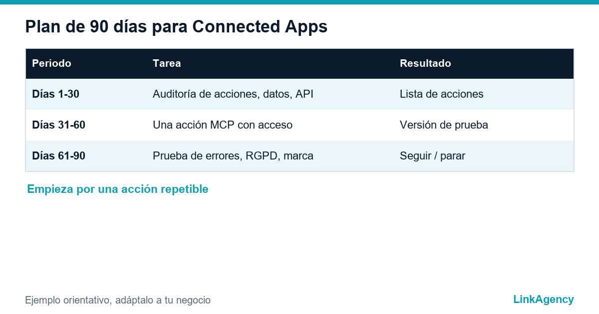plan de 90 días para preparar una empresa para Google Connected Apps