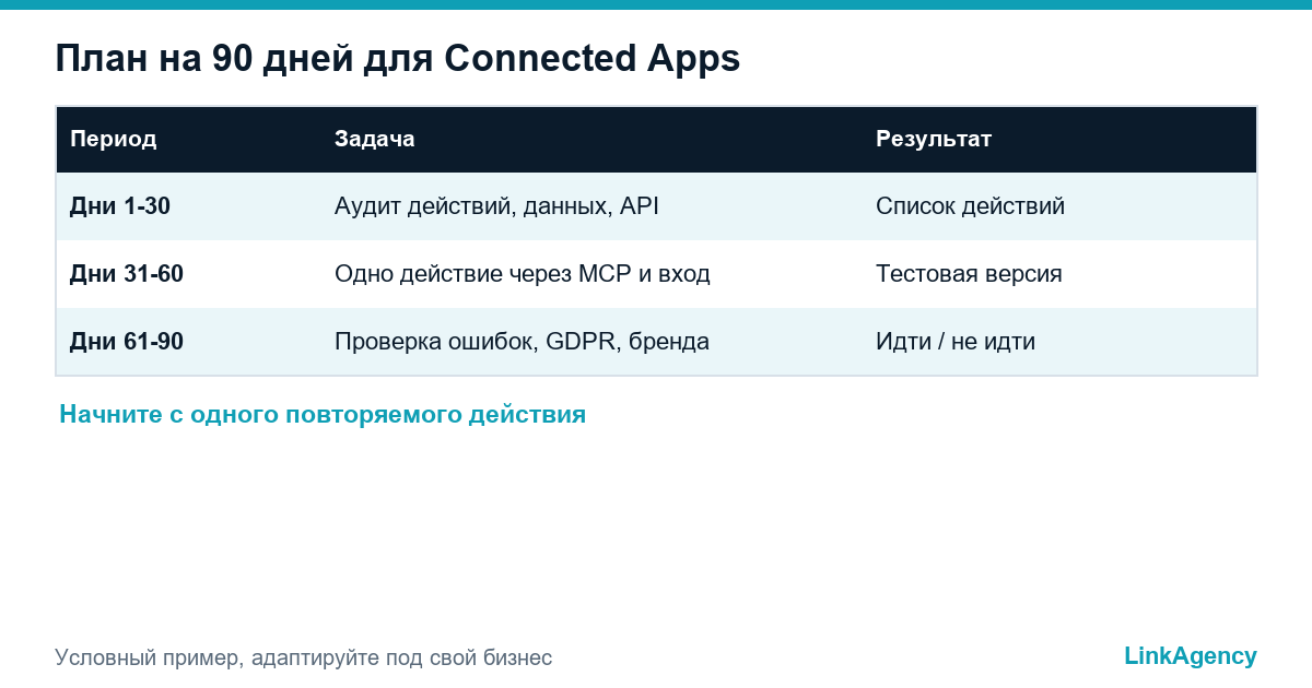 план на 90 дней для подготовки бизнеса к Google Connected Apps