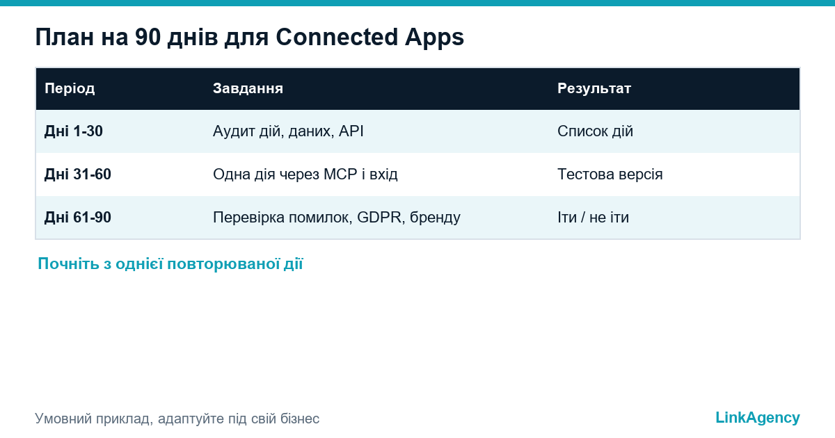 план на 90 днів для підготовки бізнесу до Google Connected Apps