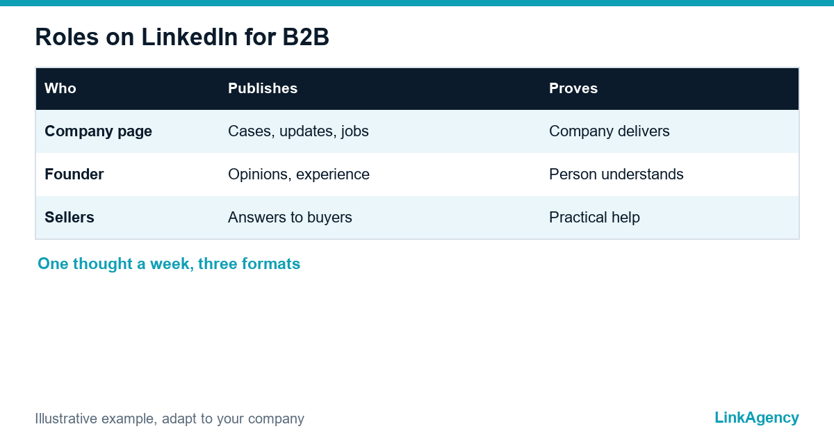 roles for B2B LinkedIn marketing
