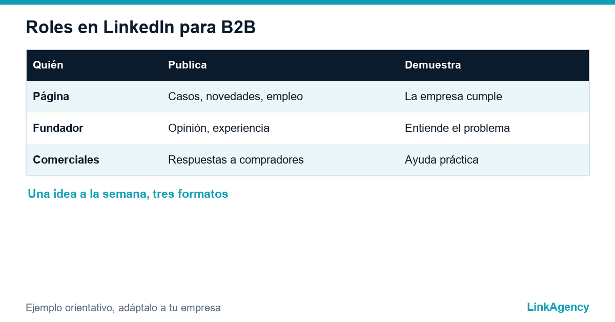 roles para LinkedIn para empresas B2B