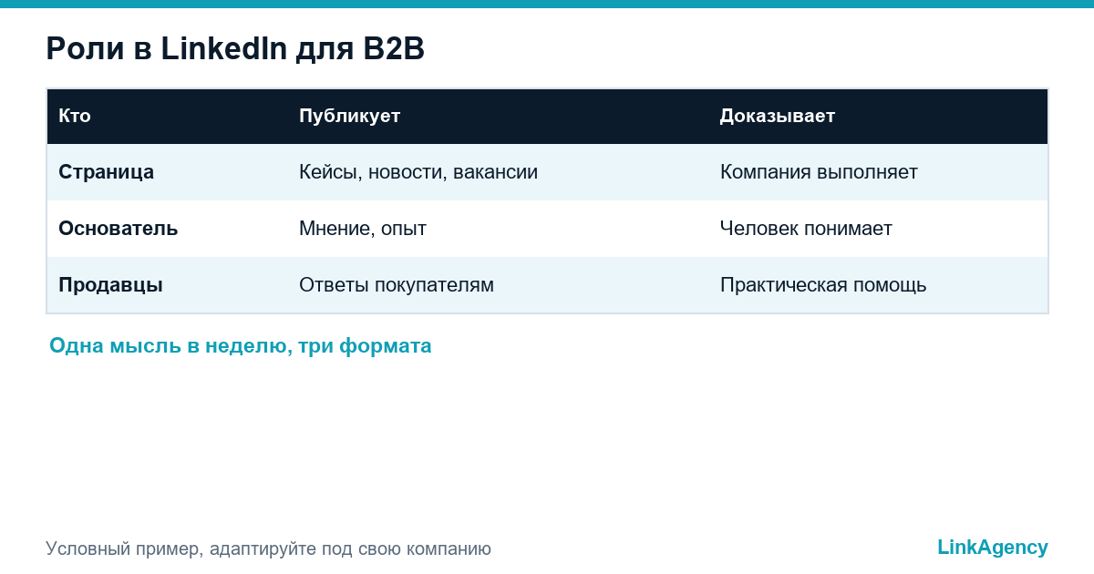 роли для LinkedIn B2B