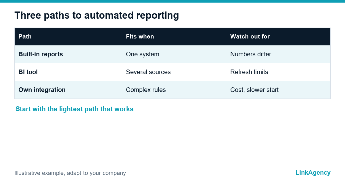 automated business reporting options compared