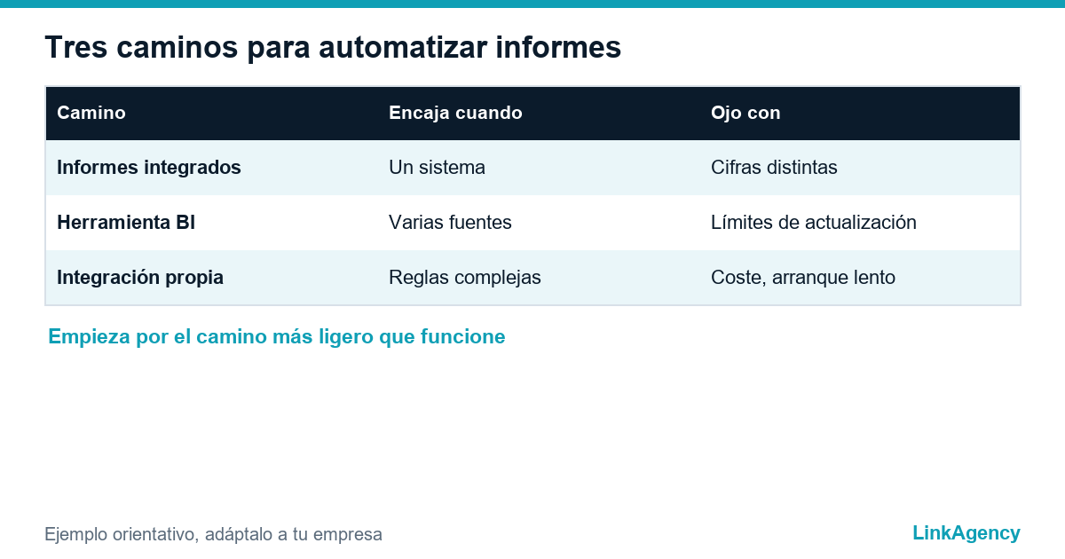 comparación de formas de automatizar los informes de gestión