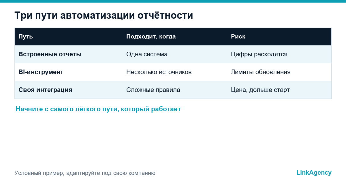 сравнение способов автоматизации управленческой отчётности
