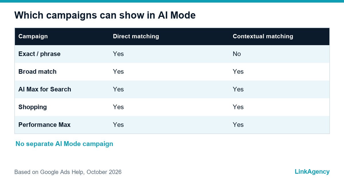 checklist for Google AI Mode ads