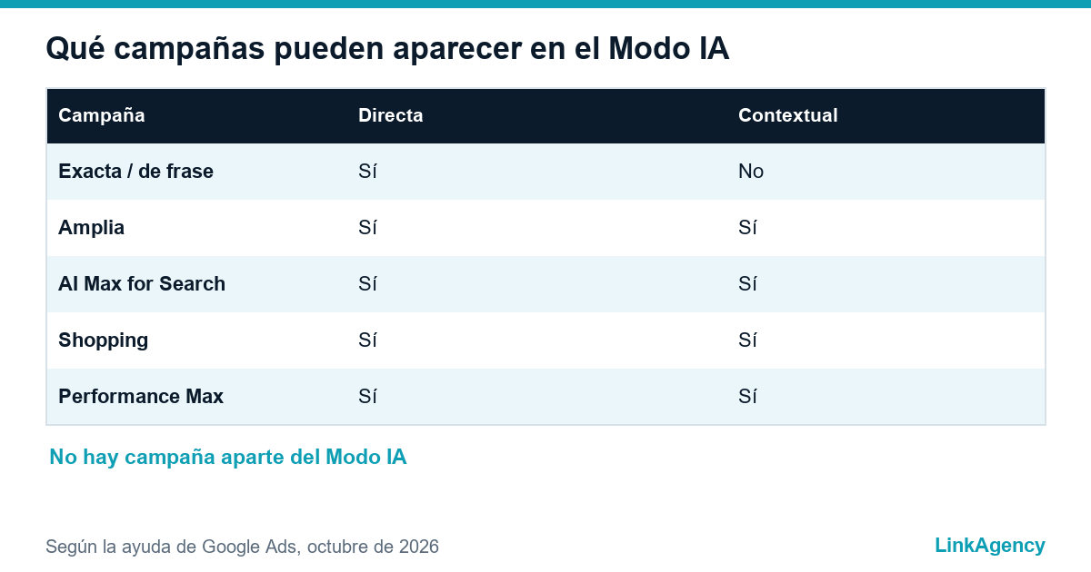 checklist de anuncios del modo IA de Google