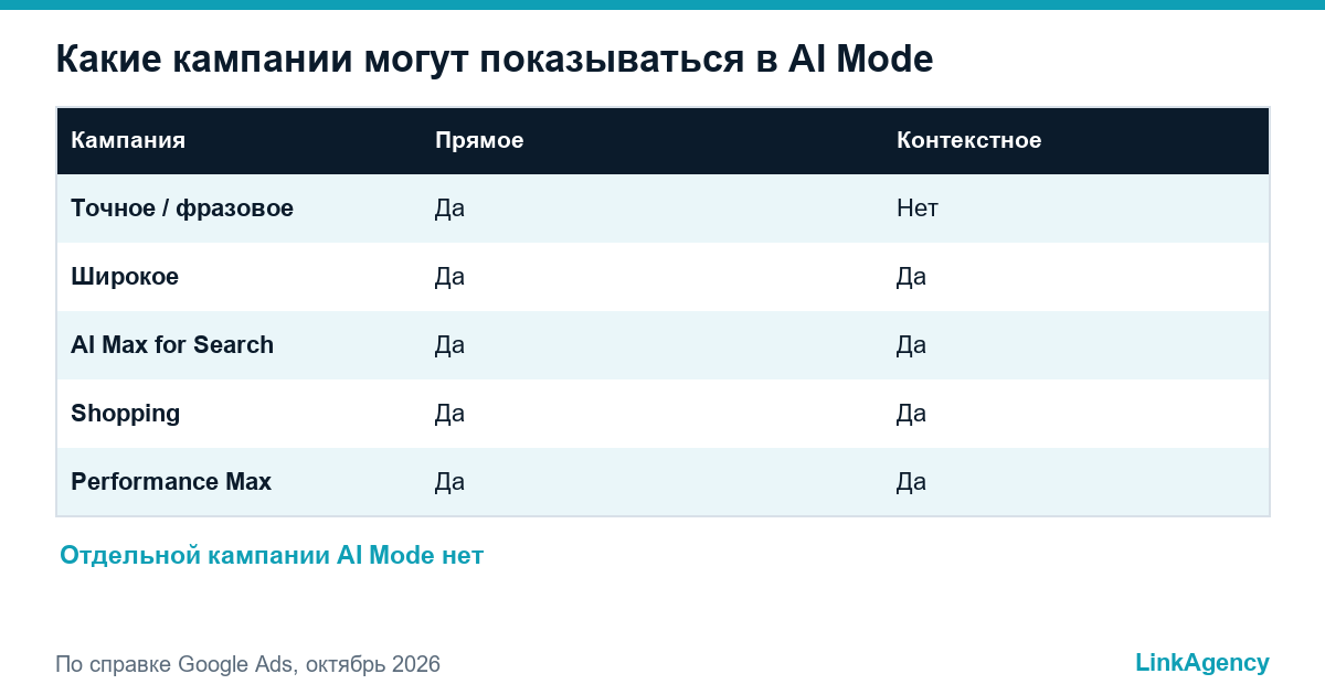 чек-лист рекламы в режиме ИИ Google