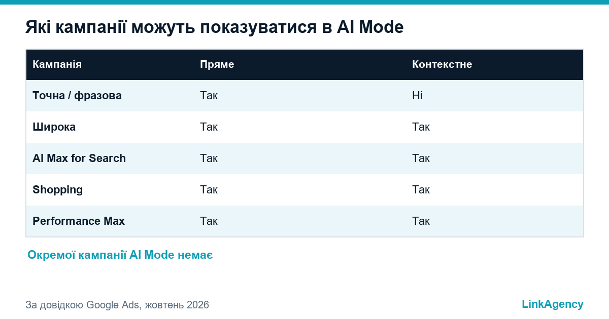 чек-лист реклами в AI Mode Google