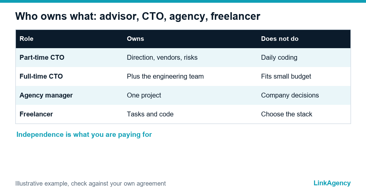 fractional CTO vs full-time CTO and agency roles