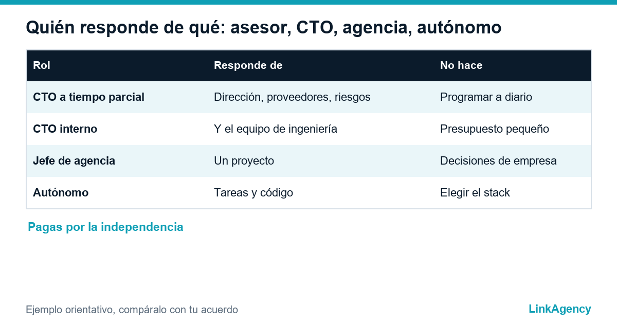 fractional CTO y CTO interno: comparación de roles