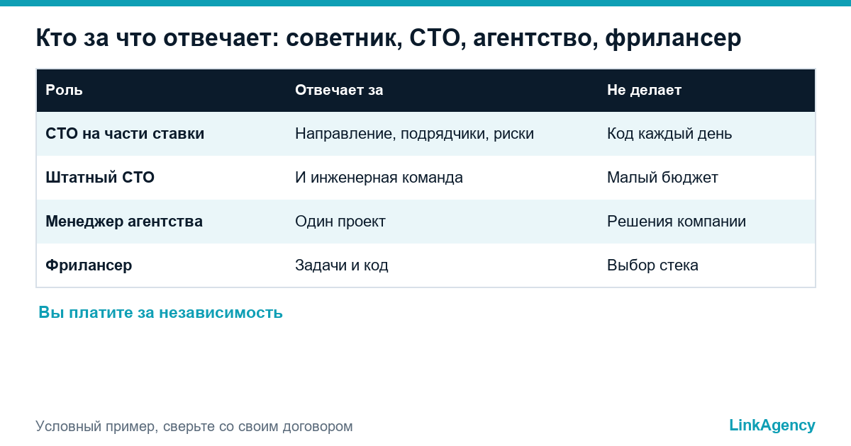 fractional CTO и штатный CTO: сравнение ролей