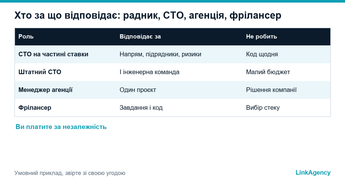 fractional CTO і штатний CTO: порівняння ролей