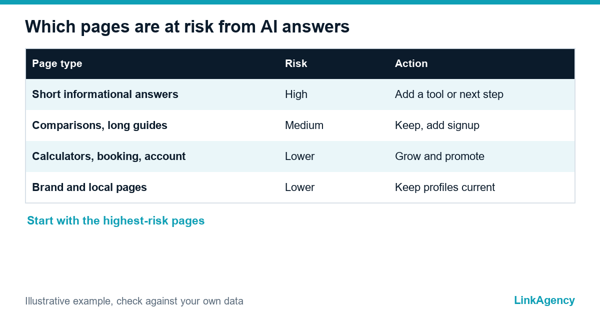 pages at risk from zero click search