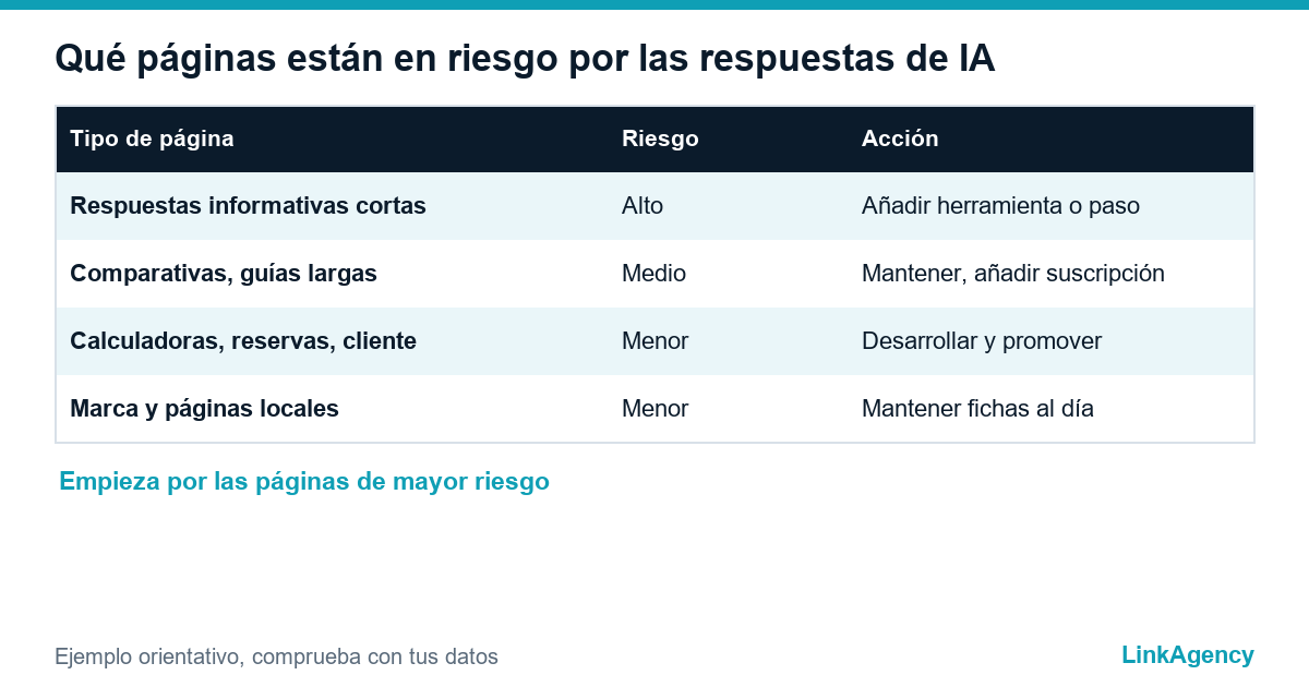páginas en riesgo por búsquedas sin clic