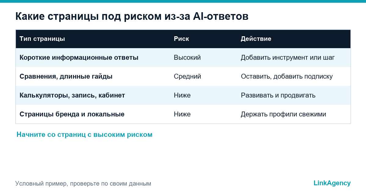 страницы под риском при поиске без кликов