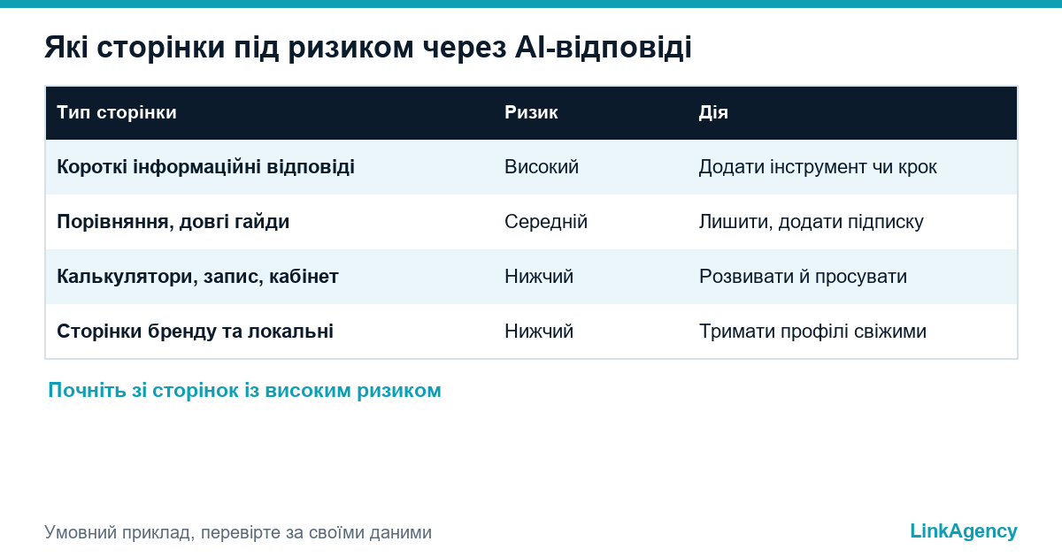 сторінки під ризиком через пошук без кліків