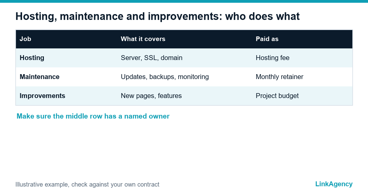 hosting vs website maintenance vs improvements