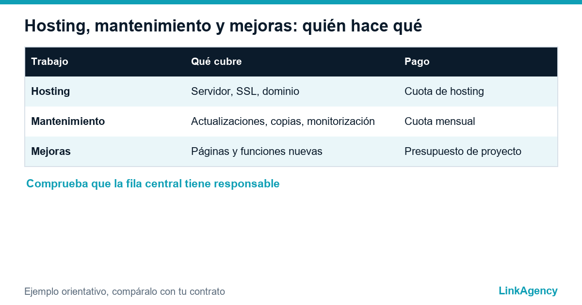 diferencia entre hosting, mantenimiento web y mejoras